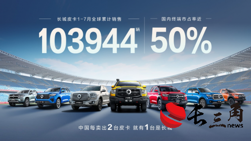 2025媒体管家:国内市占率近50% 长城皮卡1-7月全球累计销售超10万辆 蝉联皮卡销冠